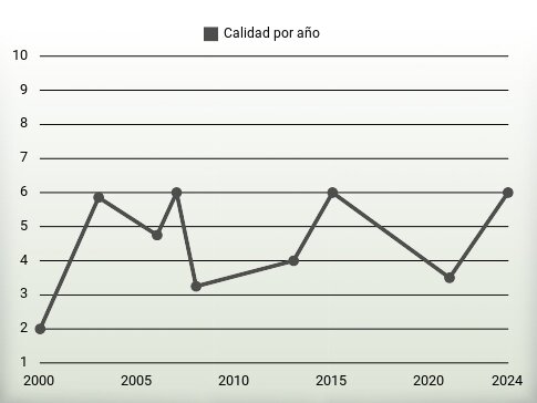 Calidad por año