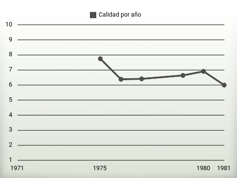 Calidad por año