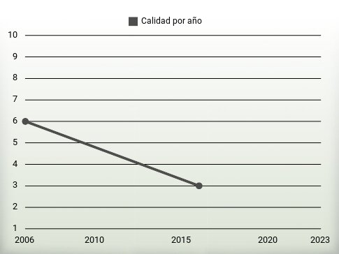 Calidad por año