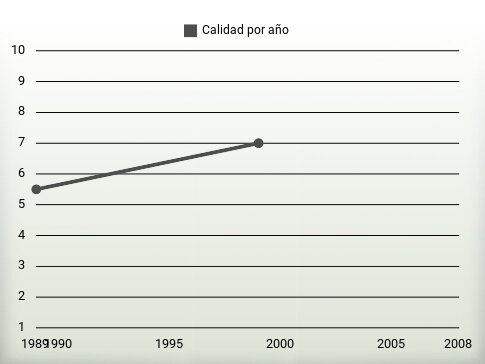 Calidad por año