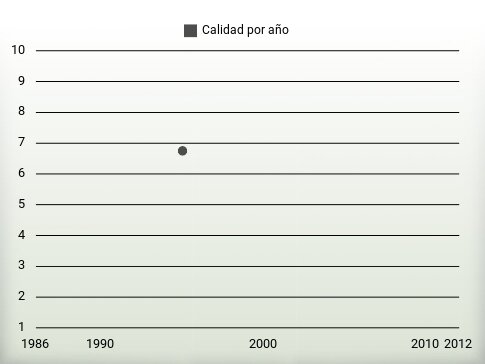Calidad por año