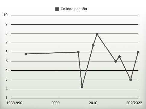 Calidad por año