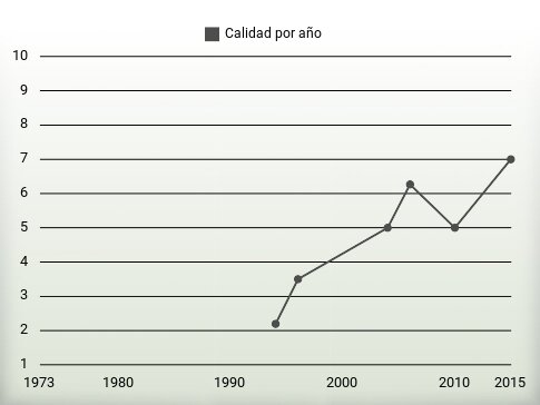 Calidad por año