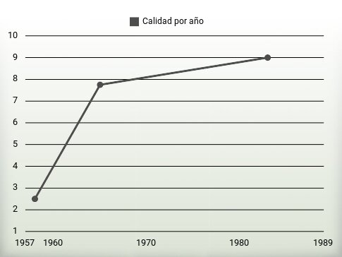 Calidad por año