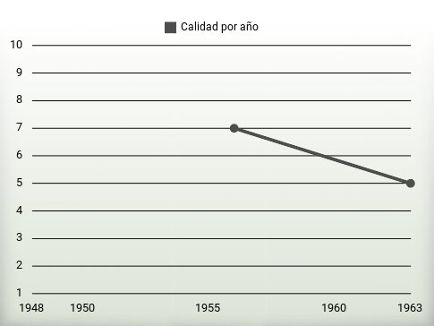 Calidad por año