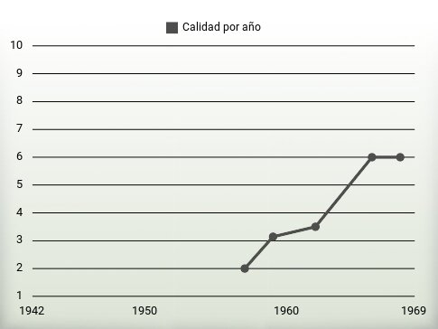 Calidad por año