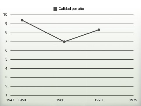 Calidad por año