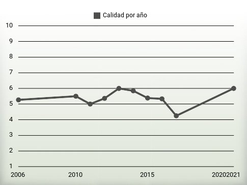 Calidad por año