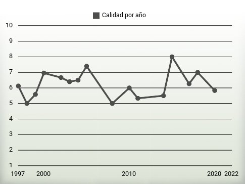 Calidad por año