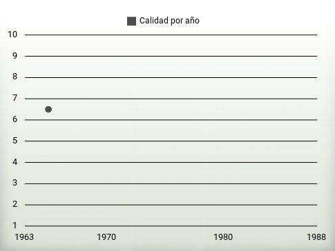 Calidad por año