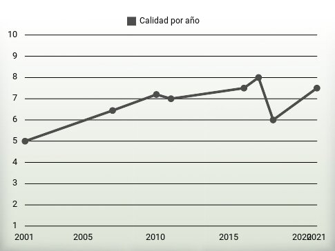 Calidad por año