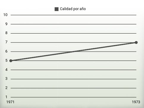 Calidad por año