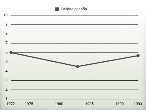 Calidad por año