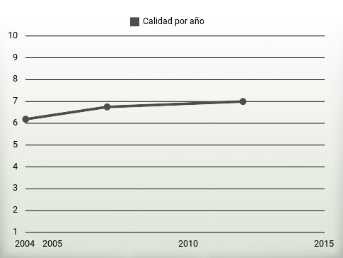 Calidad por año