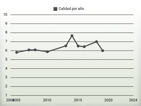 Calidad por año