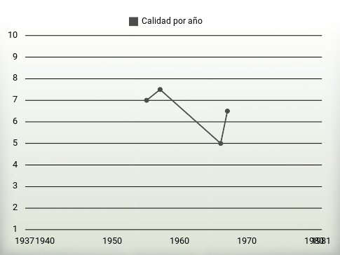 Calidad por año