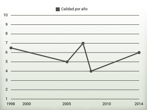 Calidad por año