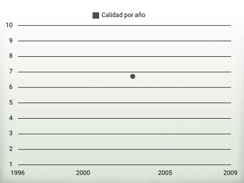 Calidad por año