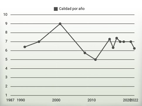 Calidad por año