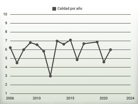 Calidad por año