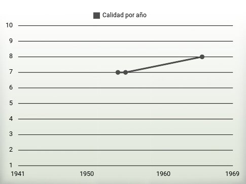 Calidad por año