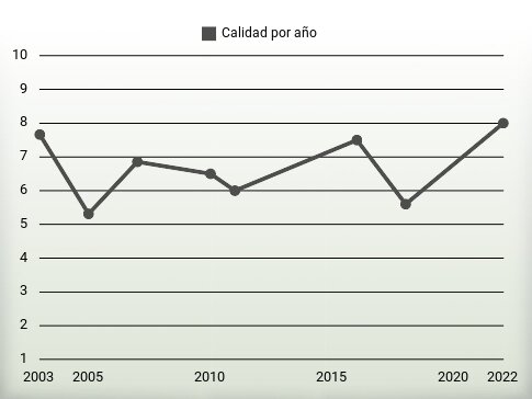 Calidad por año