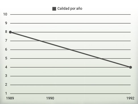 Calidad por año