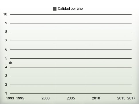 Calidad por año