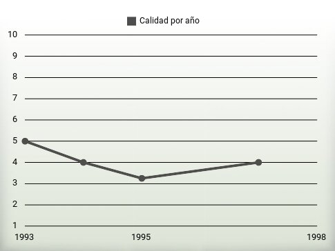 Calidad por año
