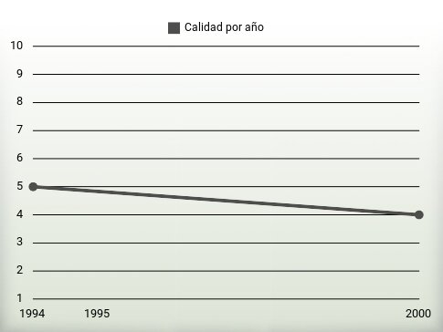 Calidad por año