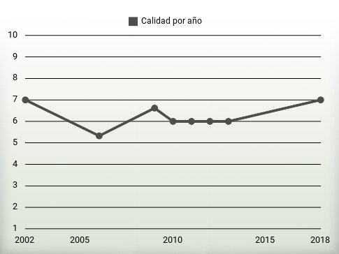 Calidad por año