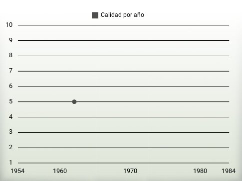 Calidad por año