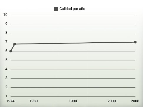 Calidad por año