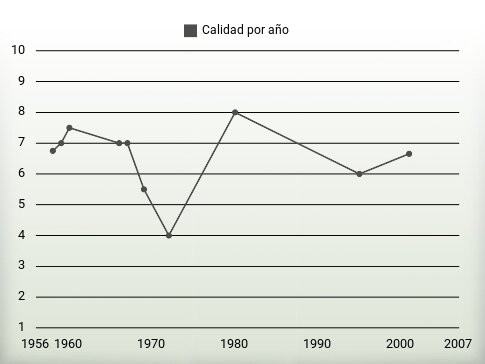 Calidad por año