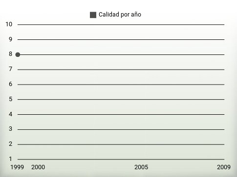 Calidad por año