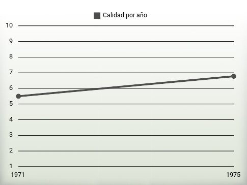 Calidad por año