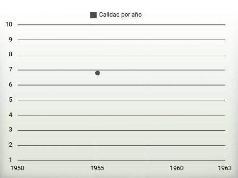 Calidad por año