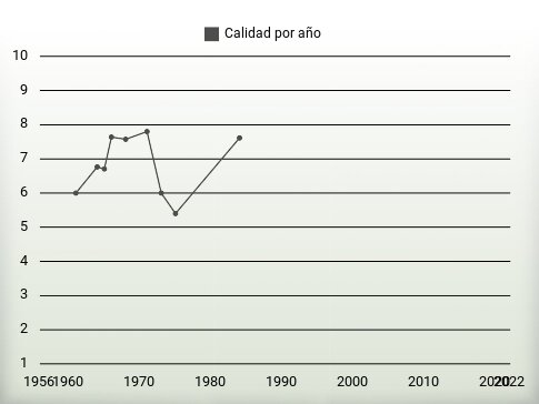 Calidad por año