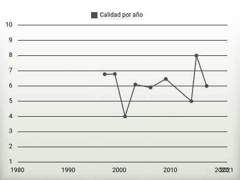 Calidad por año
