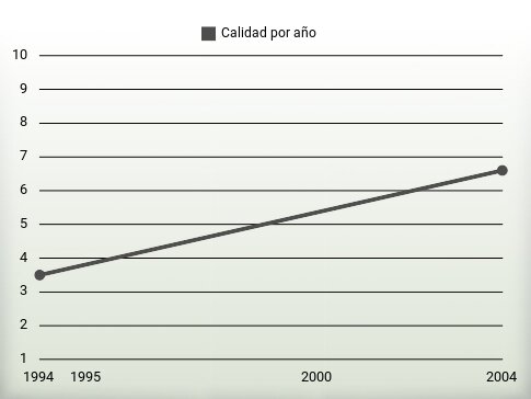 Calidad por año