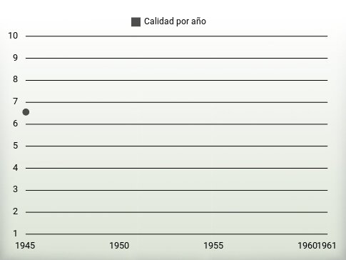 Calidad por año