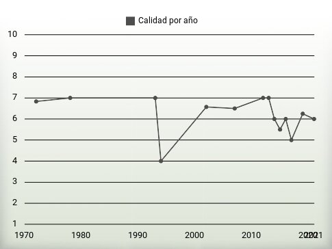 Calidad por año