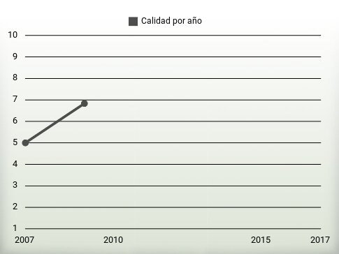 Calidad por año