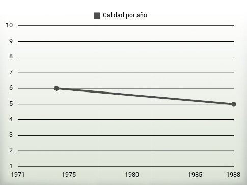 Calidad por año