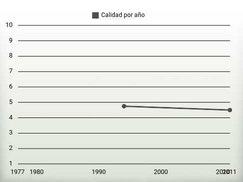 Calidad por año