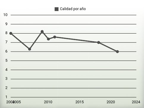 Calidad por año