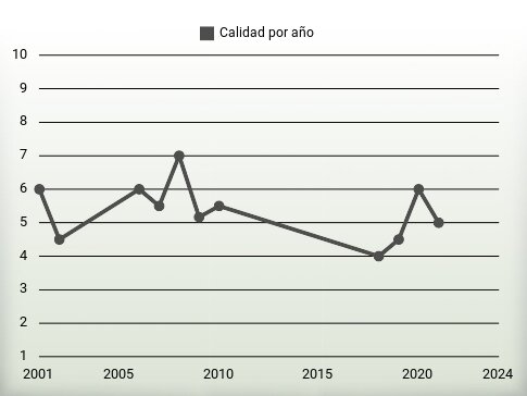 Calidad por año