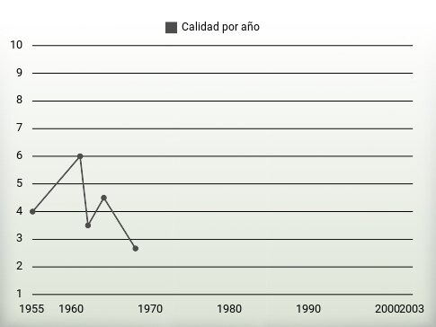 Calidad por año