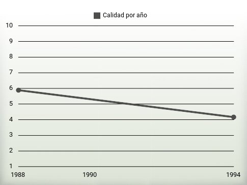 Calidad por año