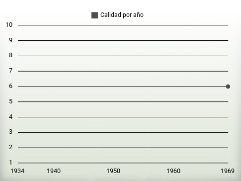 Calidad por año